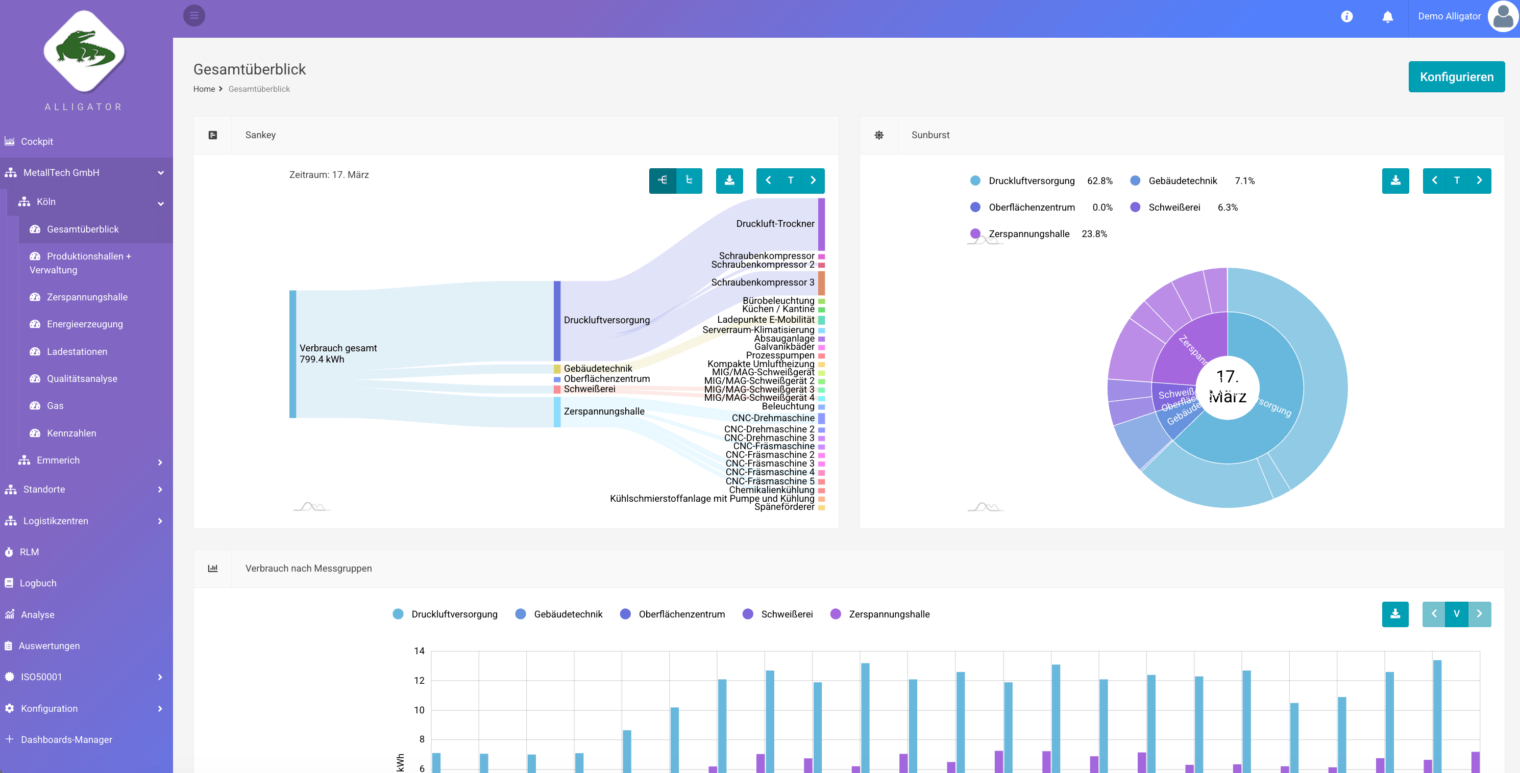 Alligator Energiemanagement Dashboard – Echtzeit-Monitoring aller Standorte
